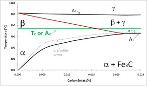 Carbon Iron