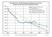 Recente ontwikkeling van de bevolking (blauwe lijn) en prognoses