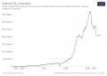 Entwicklung der CO2-Emissionen von Spanien