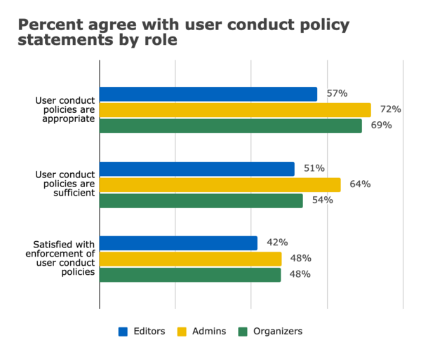 Figure 18. Percent of admins, editors, and organizers who agreed with each statement about user conduct policies on the Wikimedia projects they participate in.