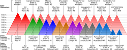 ☎∈ Comparison of the heights of the Eight-thousanders, Seven Summits and Seven Second Summits.