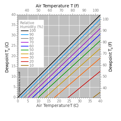 Graph of the dependence of the dewpoint upon air temperature for several levels of relative humidity. Based on the August-Roche-Magnus approximation.