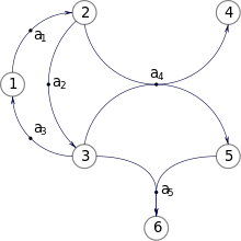 An example of a directed hypergraph, with
X
=
{
1
,
2
,
3
,
4
,
5
,
6
}
{\displaystyle X=\{1,2,3,4,5,6\}}
and
E
=
{
a
1
,
a
2
,
a
3
,
a
4
,
a
5
}
=
{\displaystyle E=\{a_{1},a_{2},a_{3},a_{4},a_{5}\}=}
{
(
{
1
}
,
{
2
}
)
,
{\displaystyle \{(\{1\},\{2\}),}
(
{
2
}
,
{
3
}
)
,
{\displaystyle (\{2\},\{3\}),}
(
{
3
}
,
{
1
}
)
,
{\displaystyle (\{3\},\{1\}),}
(
{
2
,
3
}
,
{
4
,
5
}
)
,
{\displaystyle (\{2,3\},\{4,5\}),}
(
{
3
,
5
}
,
{
6
}
)
}
{\displaystyle (\{3,5\},\{6\})\}}
. Directed hypergraph example.svg