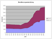 Einwohnerentwicklung Untergruppenbach.PNG