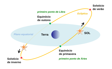 Ficheiro:Equinoxes-solstice-PT.svg