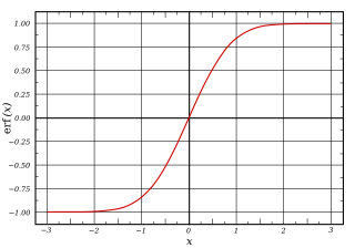 Plot of the error function Error Function.svg