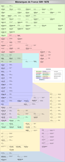 Family_tree_of_French_monarchs_509%E2%80%931870.svg