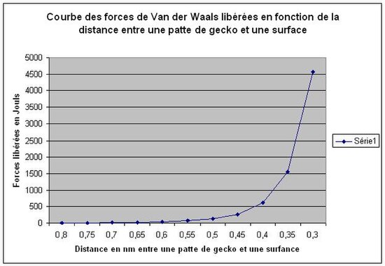 Graphique des forces de Van der Waals