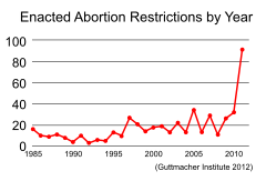 Zerlina Maxwell, in an editorial for U.S. News & World Report, cited these figures from the Guttmacher Institute as evidence of a "war on American women". The findings, according to the Guttmacher Institute, show that state restrictions on abortion greatly increased in 2011. Guttmacher Abortion Restrictions.SVG