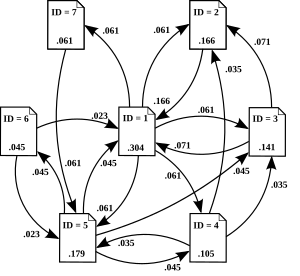 This is how the PageRank works.