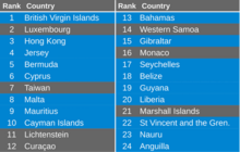 "Uncovering Offshore Financial Centers": List of Sink OFCs ordered by value (U.K. dependencies in blue) List of sink-OFCs, ordered by sink centrality value.png