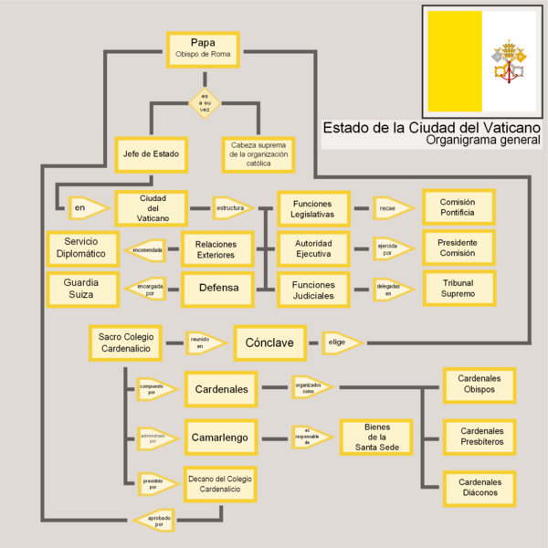 File:Organigrama General Estado del Vaticano.png