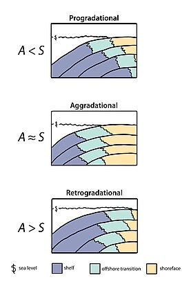 Rappresentazione schematica dei pattern più comuni che interessano gruppi di parasequenze (progradazionale, aggradazionale, retrogradazionale). A=accomodation (spazio disponibile per i sedimenti); S=sediment supply (apporto di sedimenti).