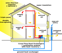 Diagram of building showing passive house design strategies.