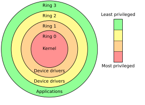 Privilege rings for the x86 microprocessor architecture available in protected mode. Operating systems determine which processes run in each mode. Priv rings.svg