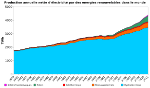 Répartition de la production électrique par type d'énergie renouvelable (Monde).