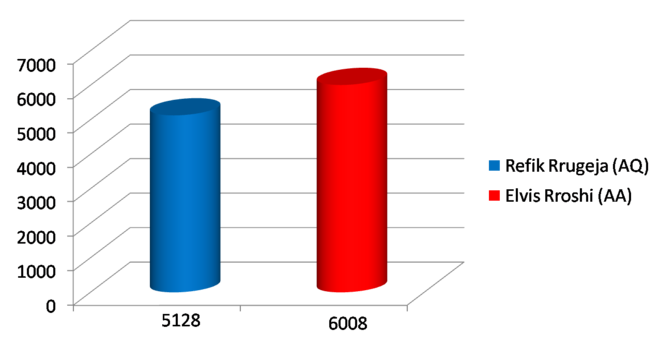 Rezultati në Kavajë