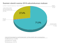 Suomalaisista suurin osa kuuluu kristittyyn kirkkoon. Evankelis-luterilaisuus on Suomen suosituin kristillisyyden muoto. Kirkon jäsenmäärä on kuitenkin ollut jo pitkään laskussa, ja uskontokuntiin kuulumattomien määrä on noussut.