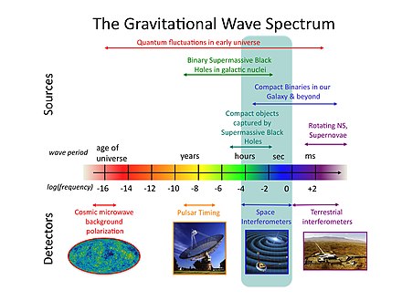 The gravitational wave spectrum with sources and detectors. Credit: NASA Goddard Space Flight Center The Gravitational wave spectrum Sources and Detectors.jpg