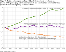 Totale klimagassutslipp i Norge[72]