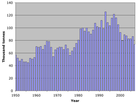 Мировой вылов синего краба 1950–2007.png