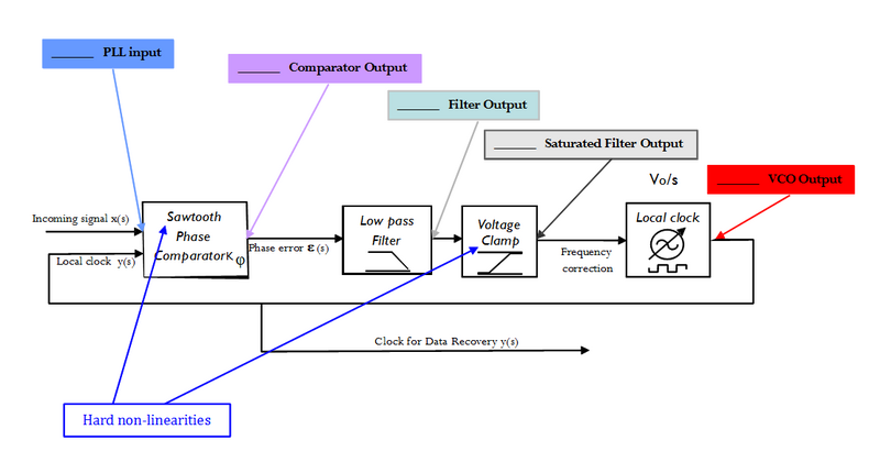 A PLL of the second order and of type one, with evidence of the fundamental blocks and of the fundamental hard-linearities for the implementatrion of a simulation software