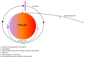 Trajectory diagram of an object undergoing Aerocapture