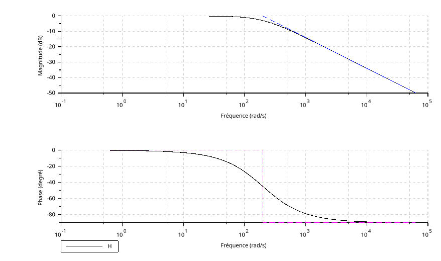 Diagrammes de Bode avec asymptotes