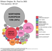 Ethnic origins in St. Paul Ethnic Origins in St. Paul, MN.png