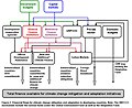 Miniatura para Financiamiento climático