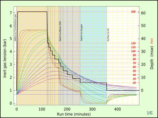 График напряжения инертного газа в 16 теоретических отделах ткани во время и вскоре после декомпрессионного погружения с использованием донного газа тримикс и двух декомпрессионных газов, а именно Nitrox 50 и 100% кислорода.