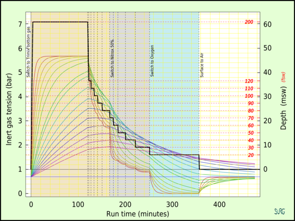 График напряжения инертного газа в 16 теоретических отделах ткани во время и вскоре после декомпрессионного погружения с квадратным профилем с использованием донного газа тримикс и двух декомпрессионных газов, а именно Nitrox 50 и 100% кислорода.