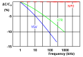 Frequency dependence of capacitance for ceramic class 2 capacitors (NP0 class 1 for comparisation)