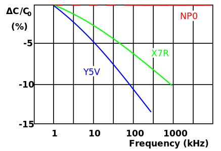 Frequency dependence of capacitance for ceramic class 2 capacitors (NP0 class 1 for comparisation)