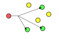 Multicast: one sender, many receivers. Only a selected number of devices (usually called subscribers) see the data.