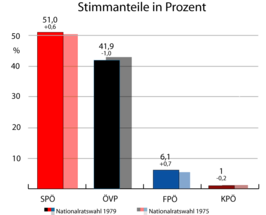 Oostenrijkse parlementsverkiezingen 1979