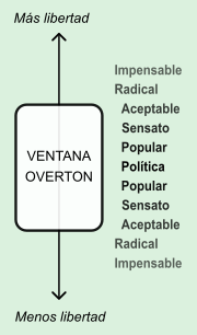 Miniatura para Ventana de Overton