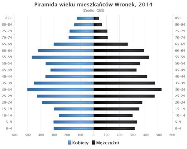 Piramida wieku Wronki.png