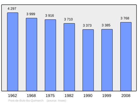 Population - Municipality code 29302