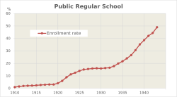 Enrollment rate of public regular schools Public regular school enrollment rate.svg