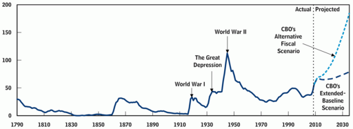 Publicly Held Federal Debt 1790-2009