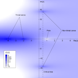 Absolute value of the z-function. Hilbert's eighth problem includes the Riemann hypothesis, which states that this function can only have non-trivial zeroes along the line x = 1/2 . Riemann zeta function absolute value.png