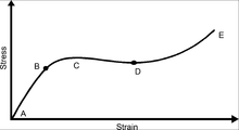 Engineering Stress-Strain diagram of a viscoelastic material. (A)-(B): elastic, (C) plateau, (D)-(E) densification Stress-Strain Type V.png