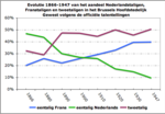 Miniatuur voor Bestand:Taalevolutie Brussel-NL.png