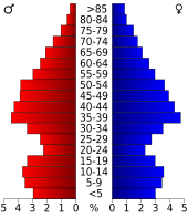 Bevolkingspiramide Louisa County