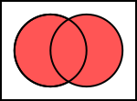 Venn diagram of فصل منطقی