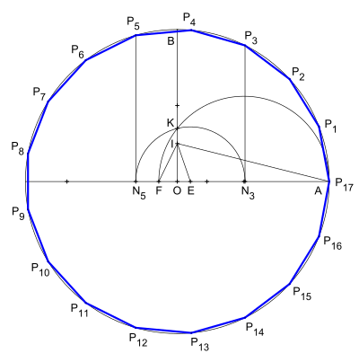 Siebzehneck nach Herbert Richmond (1825) mit Weiterführung der Konstruktion. Dabei ist zu beachten: Das Bestimmen des Punktes '"`UNIQ--postMath-0000009B-QINU`"' ergibt einen sehr geringen Abstand zum Mittelpunkt des Halbkreises über '"`UNIQ--postMath-0000009C-QINU`"'.