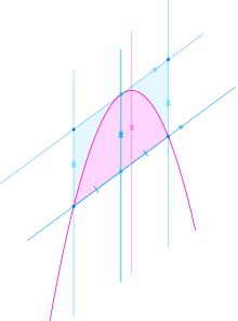 Parabola (magenta) and line (lower light blue) including a chord (blue). The area enclosed between them is in pink. The chord itself ends at the points where the line intersects the parabola. Area between a parabola and a chord.svg