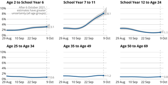 COVID-19 infection rates by age-range in England in September and early October. The very large increase amongst largely unvaccinated secondary school children after return from summer holidays is shown. COVID-19 Infection Survey England, age analysis, 2021-10-15 (crop ages 2-69).png