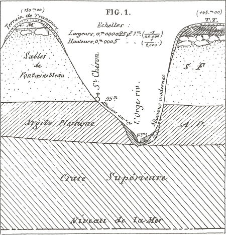 Coupe transversale de la vallée de l’Orge à St Chéron